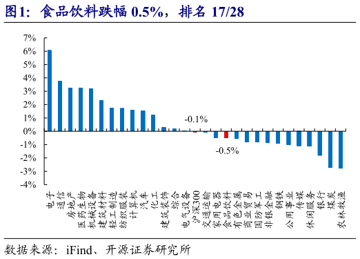 想问下各位网友食品饮料跌幅 0.5%，排名 1728