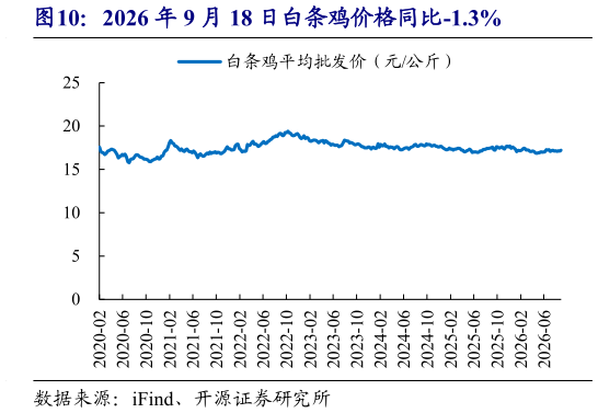 咨询大家2026 年 9 月 18 日白条鸡价格同比-1.3%