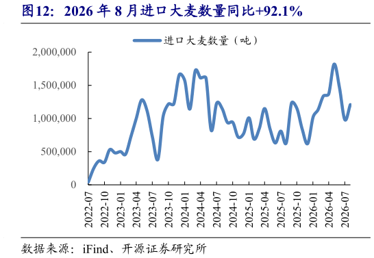 请问一下2026 年 8 月进口大麦数量同比92.1%