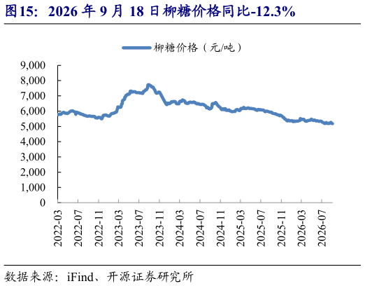 谁能回答2026 年 9 月 18 日柳糖价格同比-12.3%