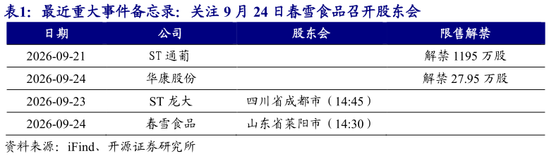如何解释最近重大事件备忘录：关注 9 月 24 日春雪食品召开股东会