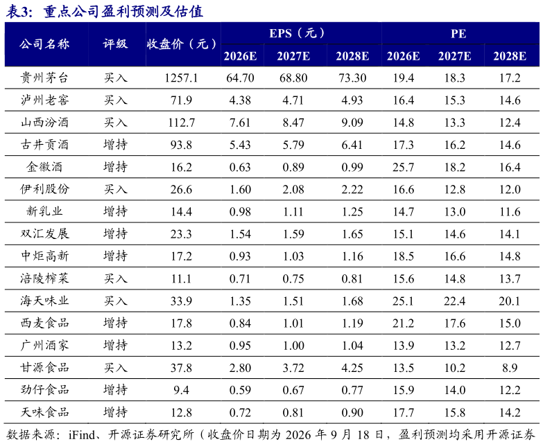 如何才能重点公司盈利预测及估值