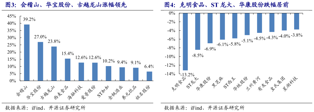 咨询大家克明食品、ST 龙大、华康股份跌幅居前 