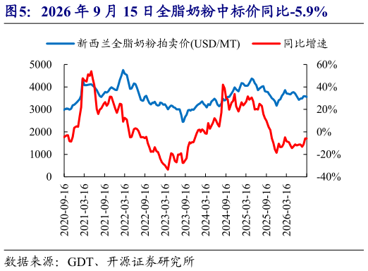 咨询下各位2026 年 9 月 15 日全脂奶粉中标价同比-5.9%
