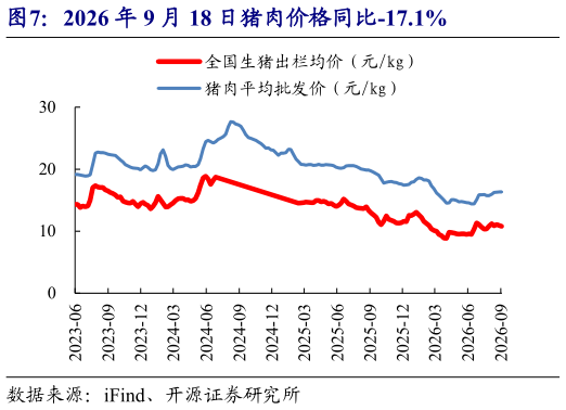 你知道2026 年 9 月 18 日猪肉价格同比-17.1%