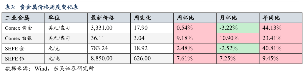 我想了解一下贵金属价格周度变化表?