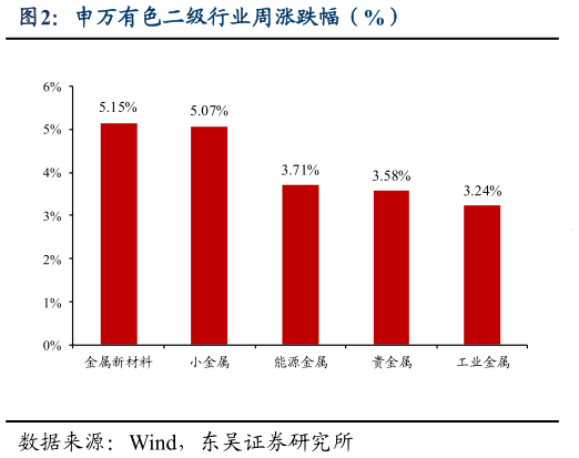 请问一下申万有色二级行业周涨跌幅（%）?