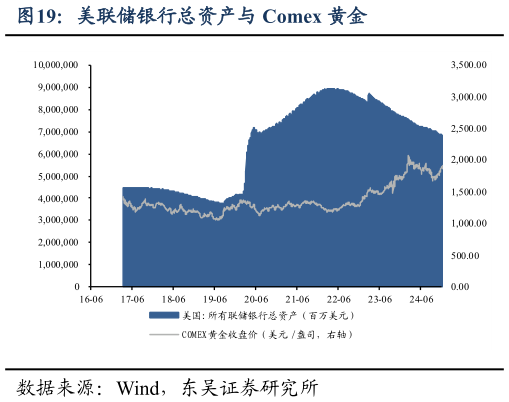 如何了解美联储银行总资产与 Comex 黄金?
