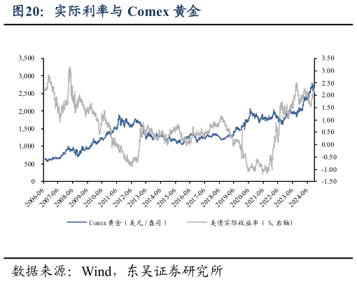 如何才能实际利率与 Comex 黄金?