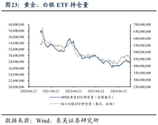 一起讨论下黄金、白银 ETF 持仓量?