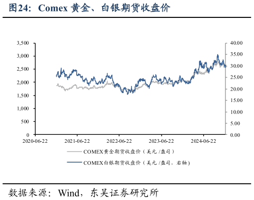 如何才能Comex 黄金、白银期货收盘价?