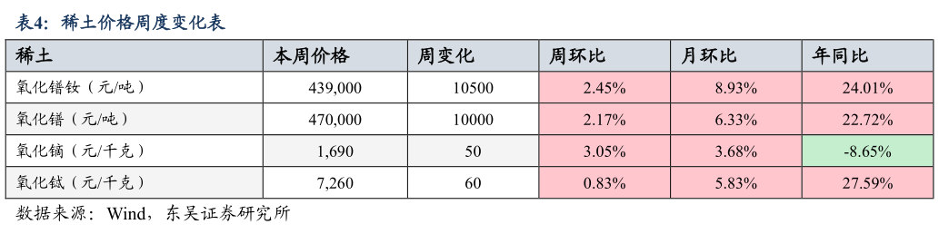 如何才能稀土价格周度变化表?
