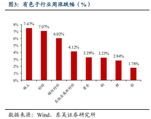谁知道有色子行业周涨跌幅（%）?