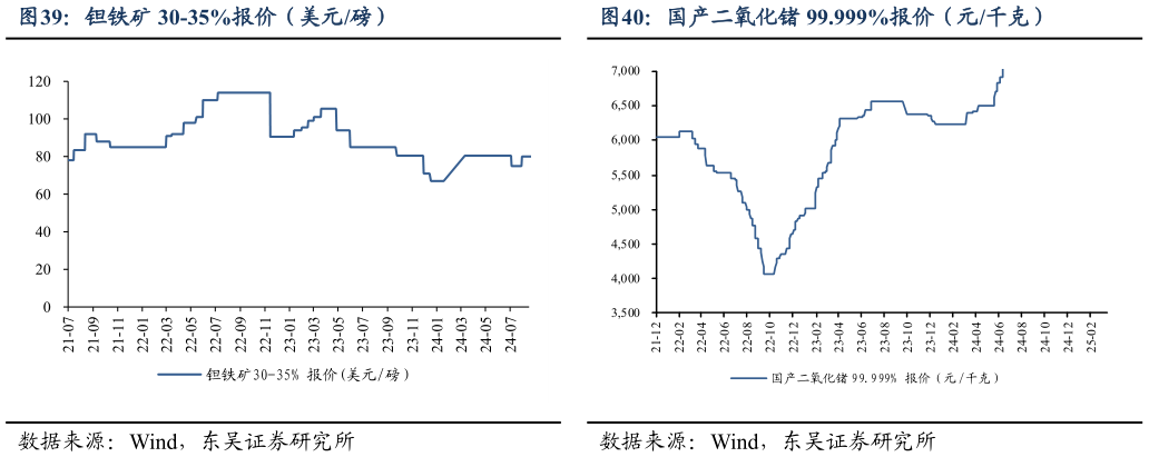 如何解释国产二氧化锗 99.999%报价(元千克) 国产精铋 99.99%报价(元吨) 钽铁矿 30-35%报价(美元磅)?