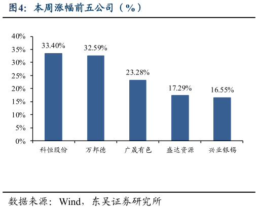 各位网友请教一下本周涨幅前五公司（%）?