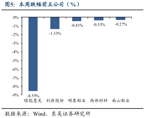 如何解释本周跌幅前五公司（%）?