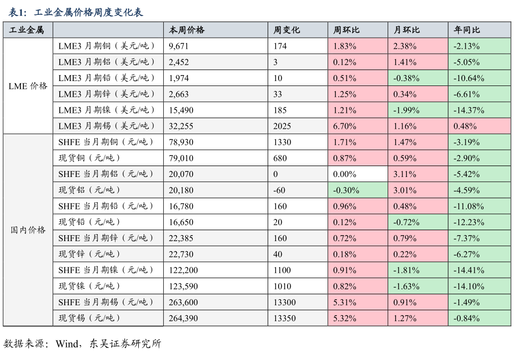 怎样理解工业金属价格周度变化表?