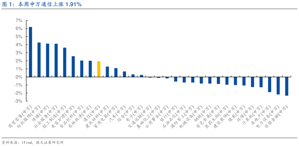 各位网友请教一下本周申万通信上涨 1.91%?
