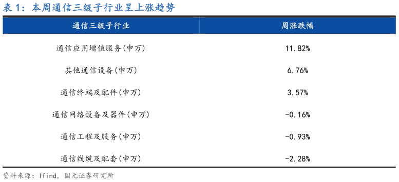 如何了解本周通信三级子行业呈上涨趋势?