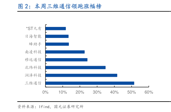 如何解释本周三维通信领跑涨幅榜?