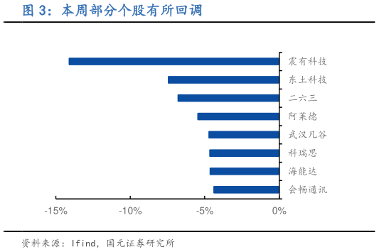 你知道本周部分个股有所回调?