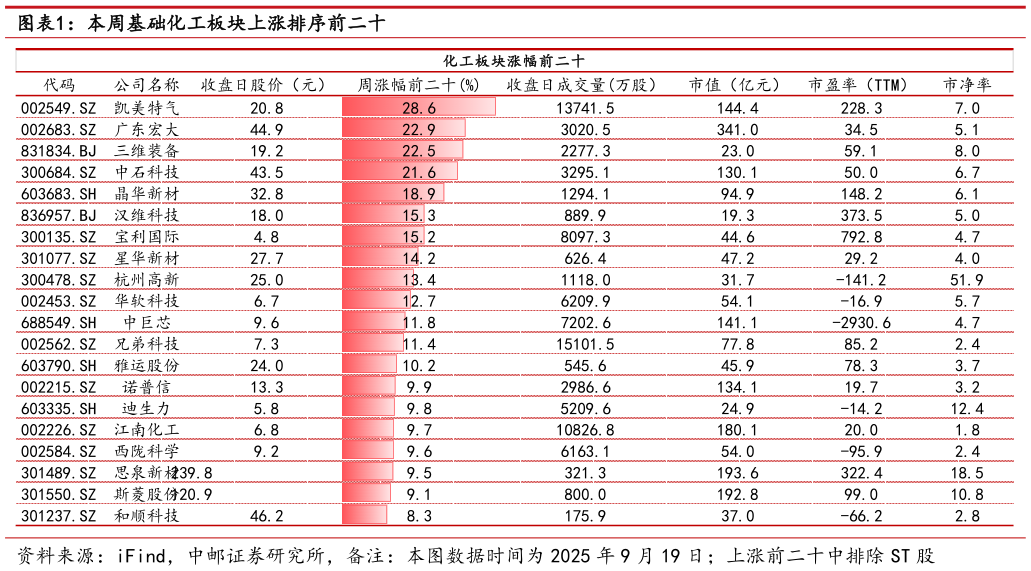 你知道本周基础化工板块上涨排序前二十