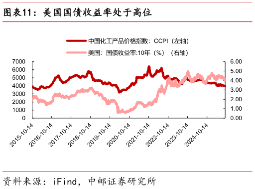 如何解释美国国债收益率处于高位