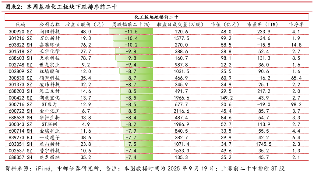 谁能回答本周基础化工板块下跌排序前二十