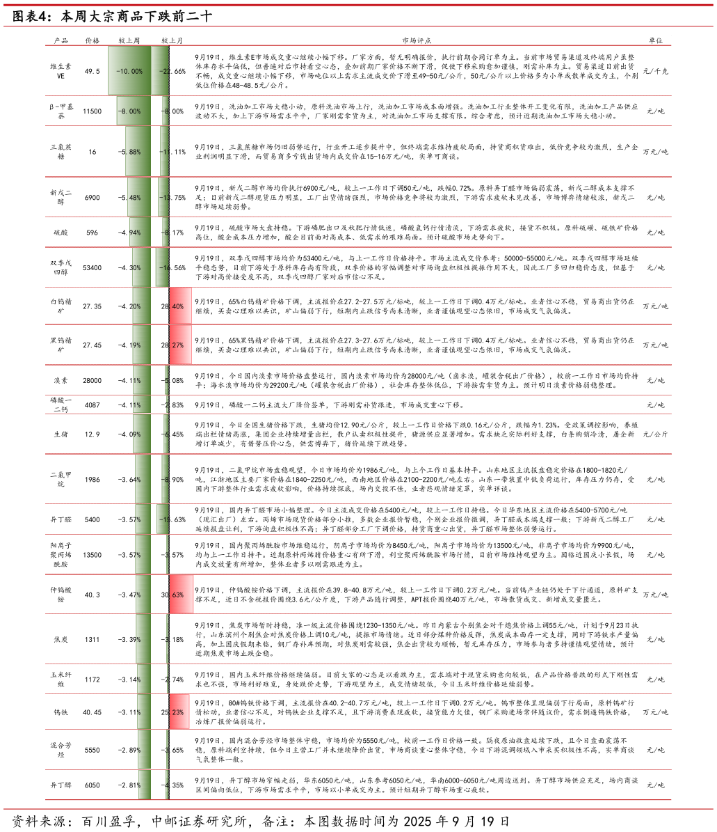 想问下各位网友本周大宗商品下跌前二十