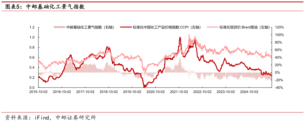 各位网友请教一下中邮基础化工景气指数