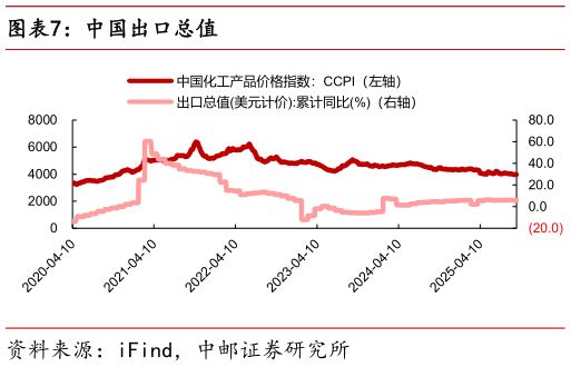 咨询下各位中国出口总值