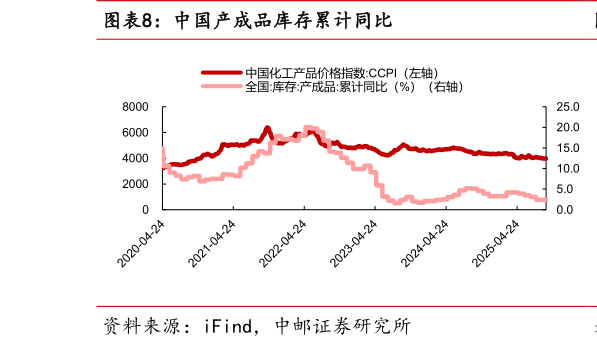 咨询大家中国产成品库存累计同比