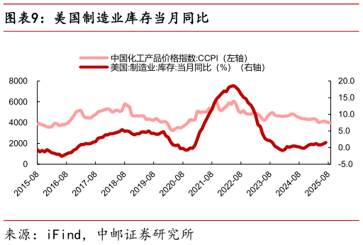 谁能回答美国制造业库存当月同比