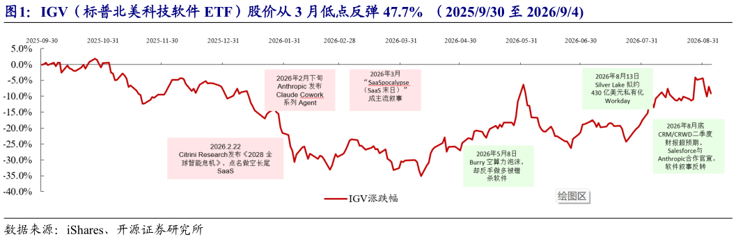 如何才能IGV（标普北美科技软件 ETF）股价从 3 月低点反弹 47.7%  （2025930 至 202694