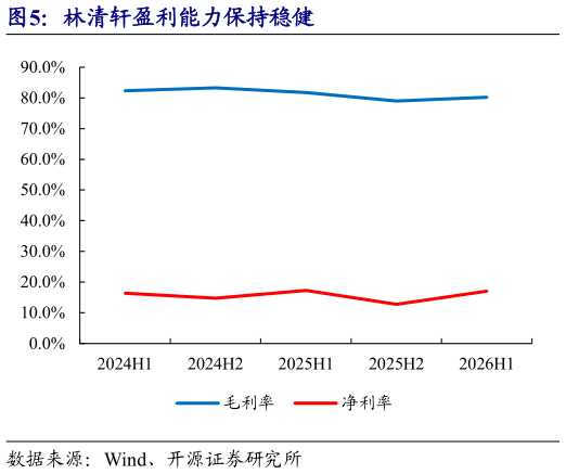 咨询下各位林清轩盈利能力保持稳健