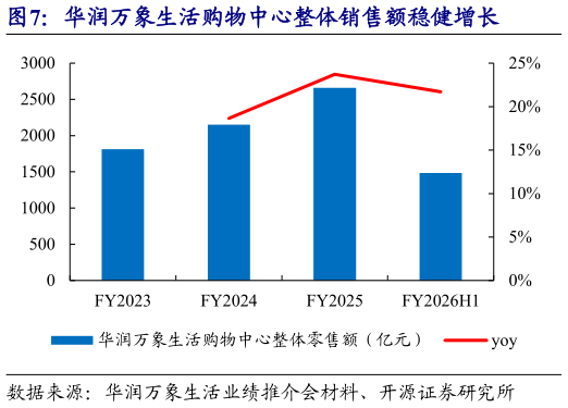 如何才能华润万象生活购物中心整体销售额稳健增长