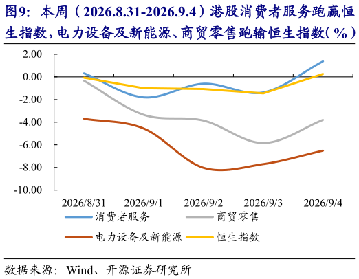 各位网友请教一下本周（2026.8.31-2026.9.4）港股消费者服务跑赢恒
