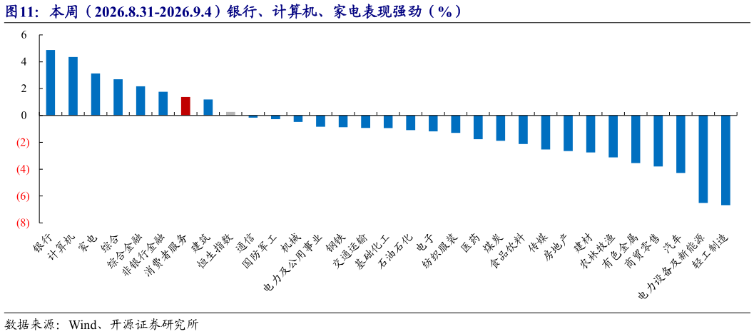 咨询下各位本周（2026.8.31-2026.9.4）银行、计算机、家电表现强劲（%）