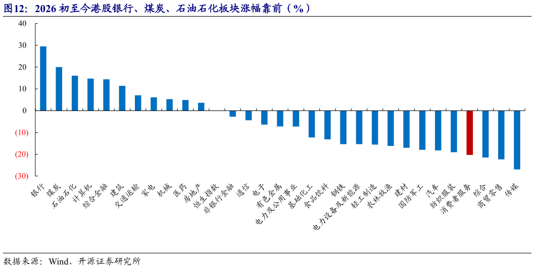 怎样理解2026 初至今港股银行、煤炭、石油石化板块涨幅靠前（%）