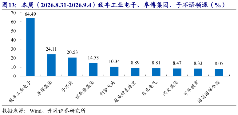 如何解释本周（2026.8.31-2026.9.4）致丰工业电子、阜博集团、子不语领涨（%）