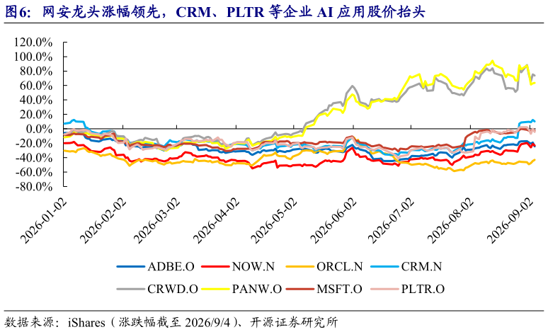 如何了解网安龙头涨幅领先，CRM、PLTR 等企业 AI 应用股价抬头