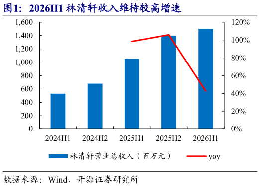 如何看待2026H1 林清轩收入维持较高增速