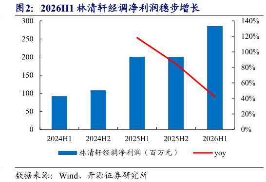 如何了解2026H1 林清轩经调净利润稳步增长