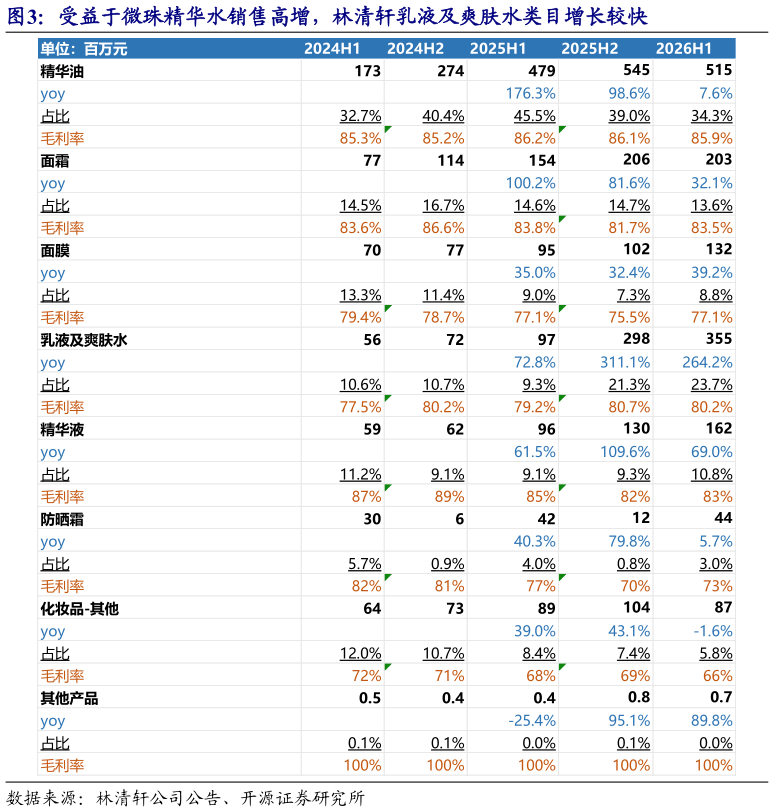 如何解释受益于微珠精华水销售高增，林清轩乳液及爽肤水类目增长较快