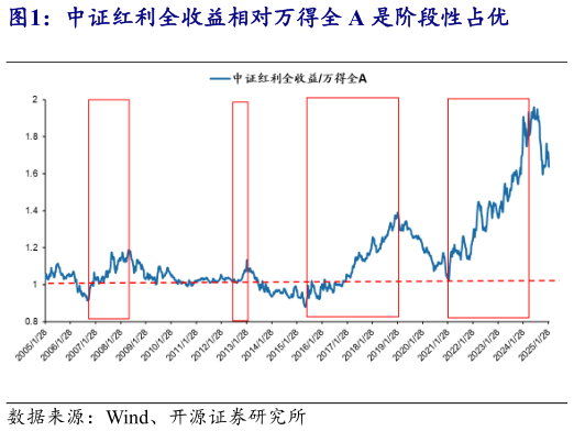 咨询大家中证红利全收益相对万得全 A 是阶段性占优