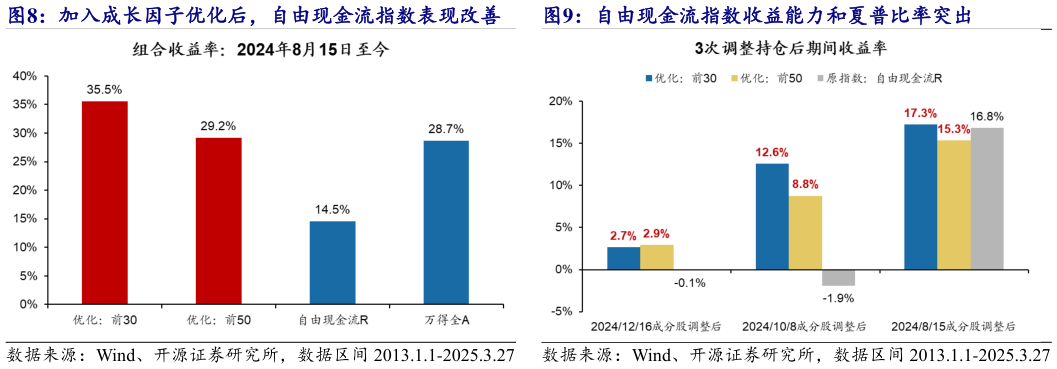咨询大家加入成长因子优化后，自由现金流指数表现改善    自由现金流指数收益能力和夏普比率突出自由现金流指数收益能力和夏普比率突出
