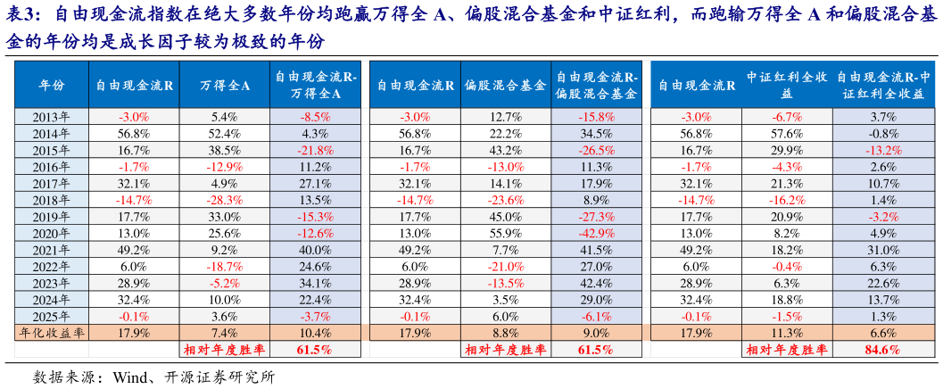 如何看待自由现金流指数在绝大多数年份均跑赢万得全 A、偏股混合基金和中证红利，而跑输万得全 A 和偏股混合基