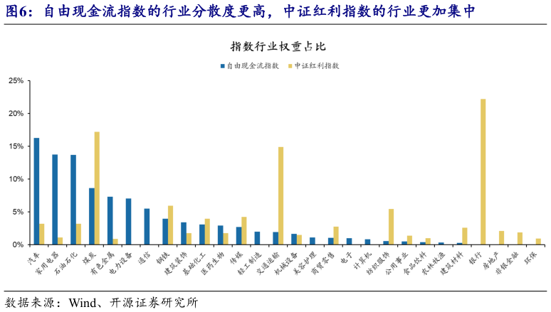 如何了解自由现金流指数的行业分散度更高，中证红利指数的行业更加集中