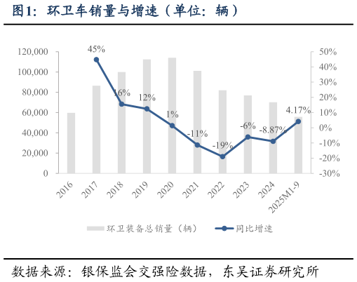 你知道环卫车销量与增速（单位：辆）
