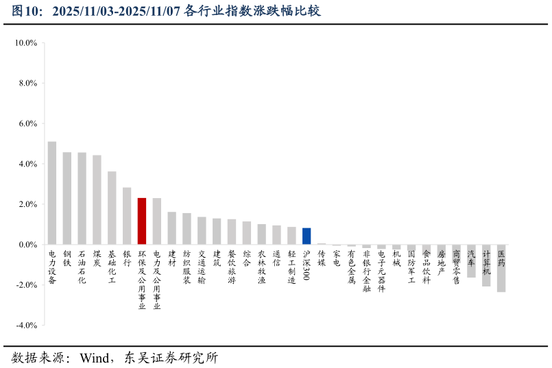 咨询大家20251103-20251107 各行业指数涨跌幅比较